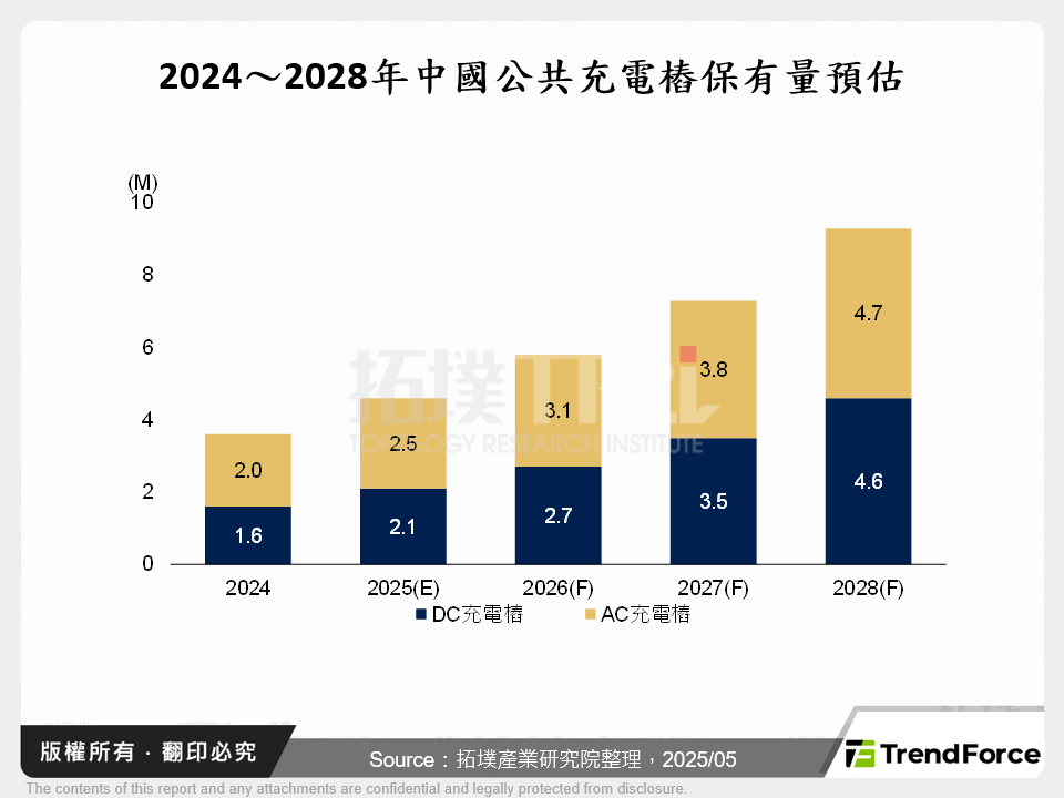 2024～2028年中國公共充電樁保有量預估