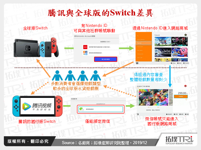 騰訊與全球版的Switch差異