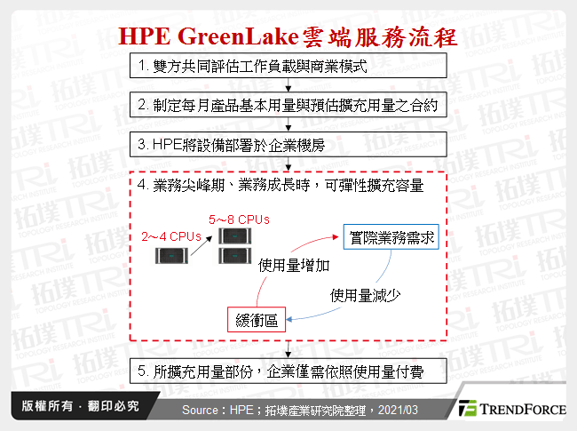 HPE GreenLake雲端服務流程