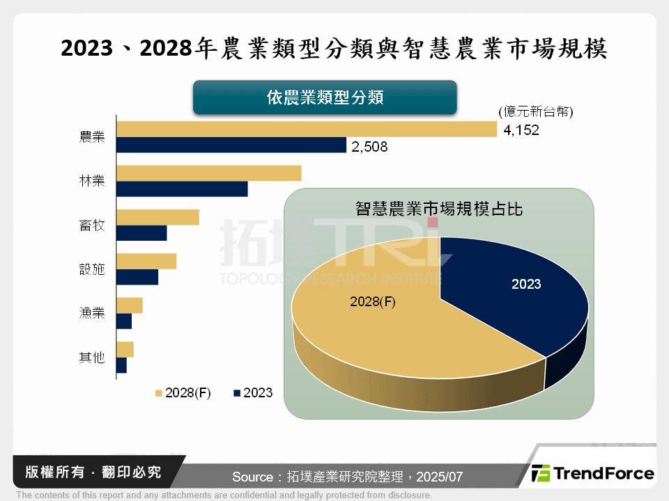 全球智慧農業布局與台灣策略方向