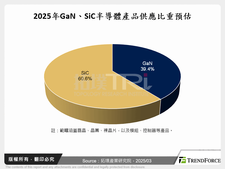 2025年GaN、SiC半導體產品供應比重預估