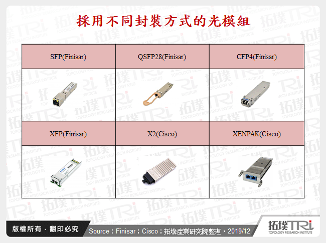 採用不同封裝方式的光模組