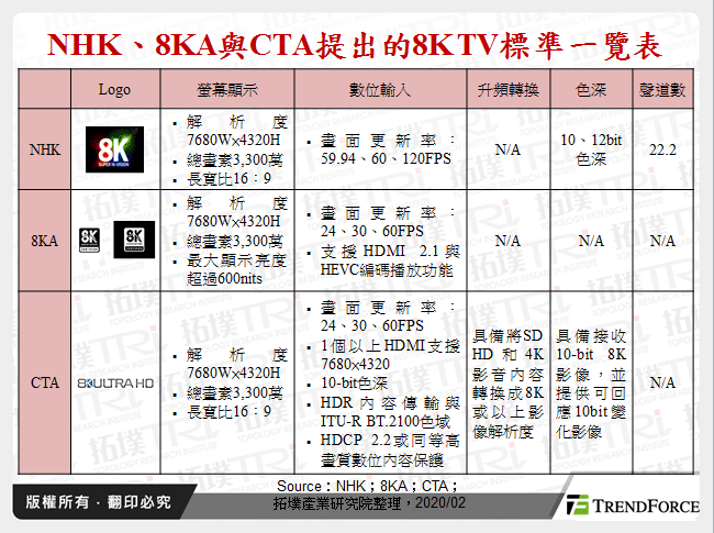 NHK、8KA與CTA提出的8K TV標準一覽表