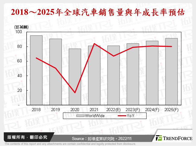 汽車產業2022年回顧與2023年展望