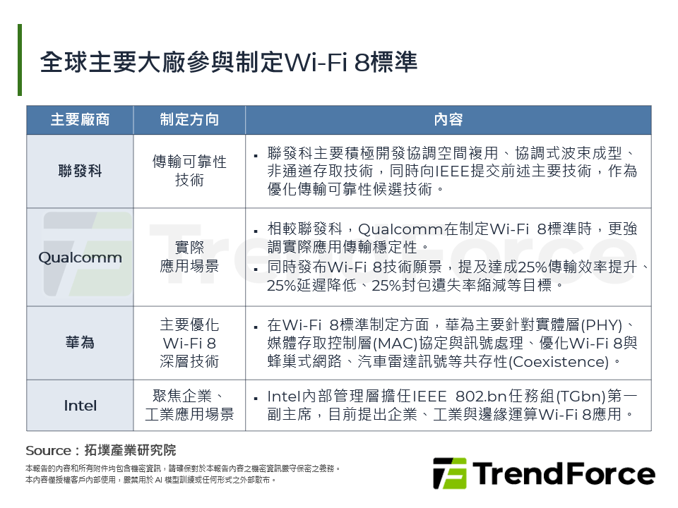 全球主要大廠參與制定Wi-Fi 8標準
