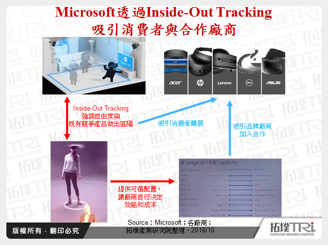 Microsoft透過Inside-Out Tracking吸引消費者與合作廠商