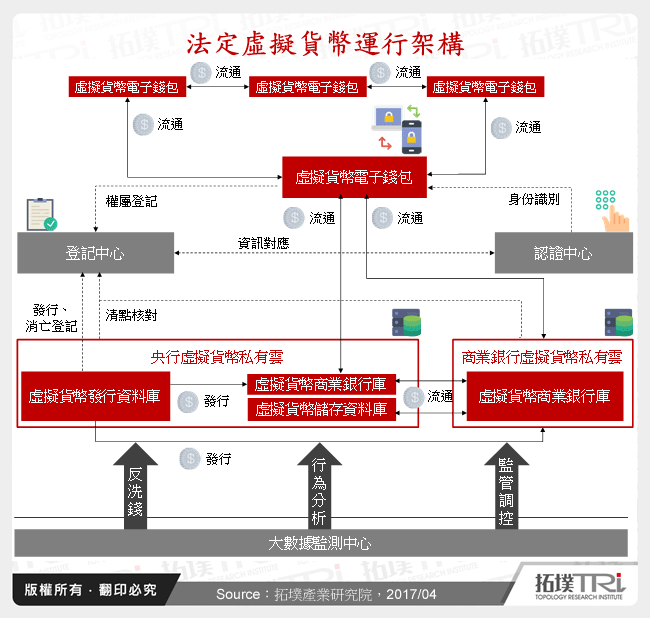 法定虛擬貨幣運行架構