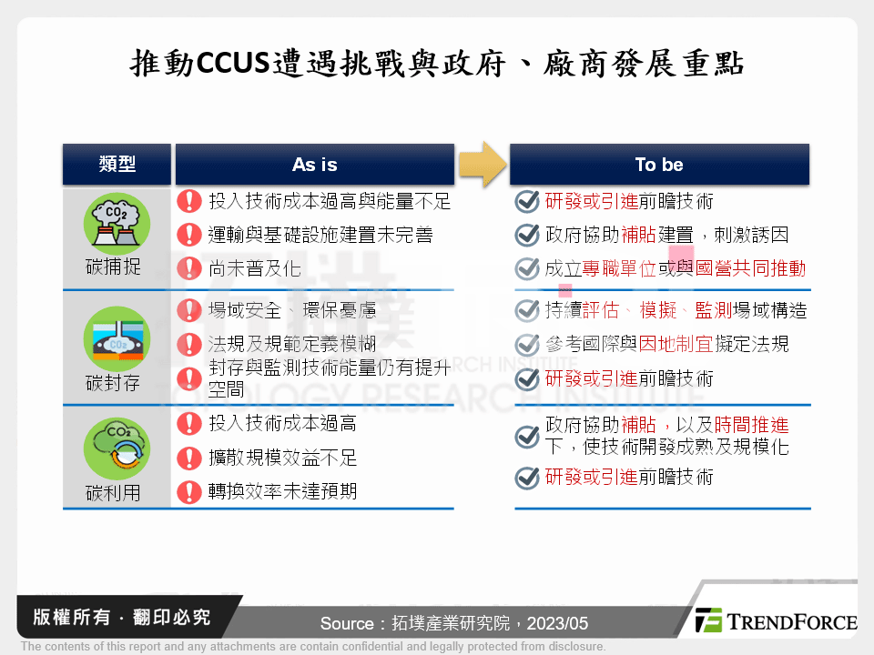 國際淨零碳排的碳捕捉封存與再利用發展趨勢觀測