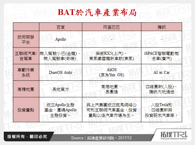 BAT於汽車產業布局