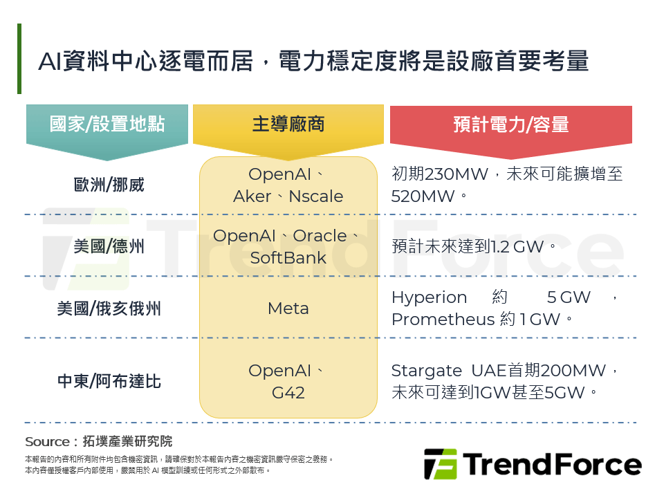 2025下半年全球伺服器市場動態與展望