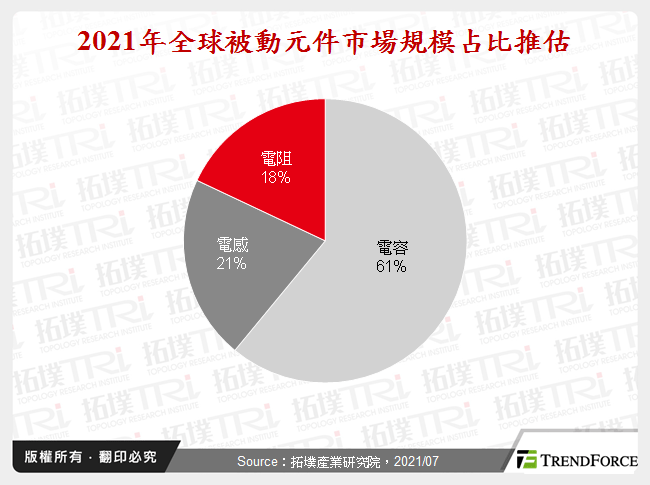 2021年全球被動元件市場規模占比推估