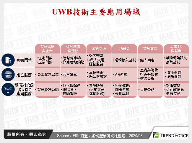 UWB技術主要應用場域