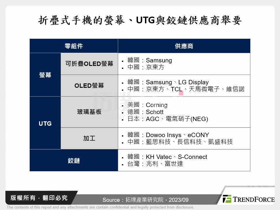 折疊式手機的螢幕、UTG與鉸鏈供應商舉要