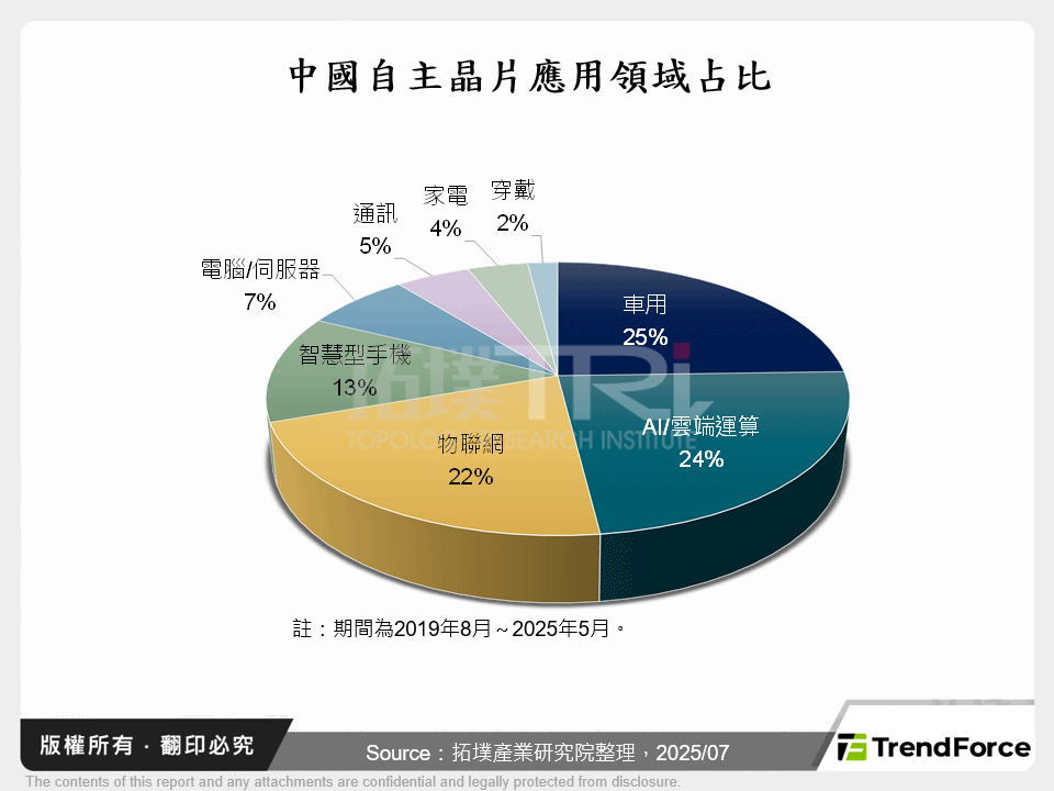 中國自主晶片應用領域占比