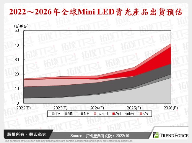 Mini LED背光當前的順境、逆境與後續市場機會所在