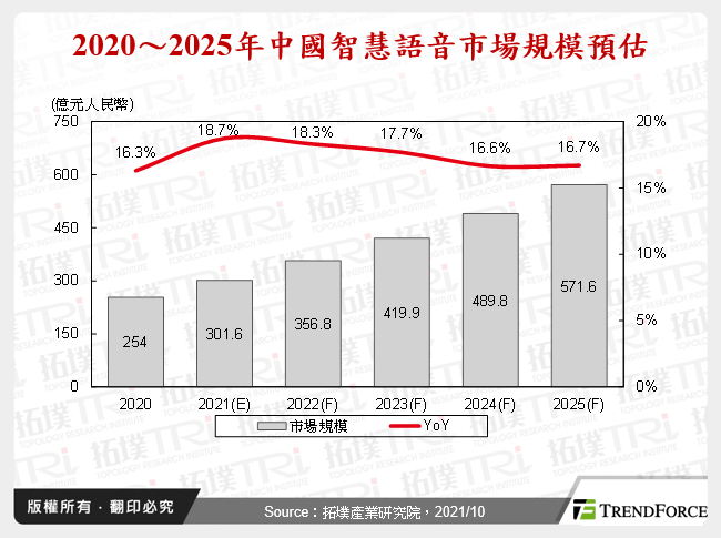 2020～2025年中國智慧語音市場規模預估