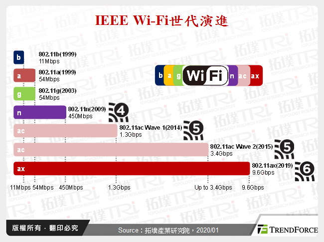 IEEE Wi-Fi世代演進