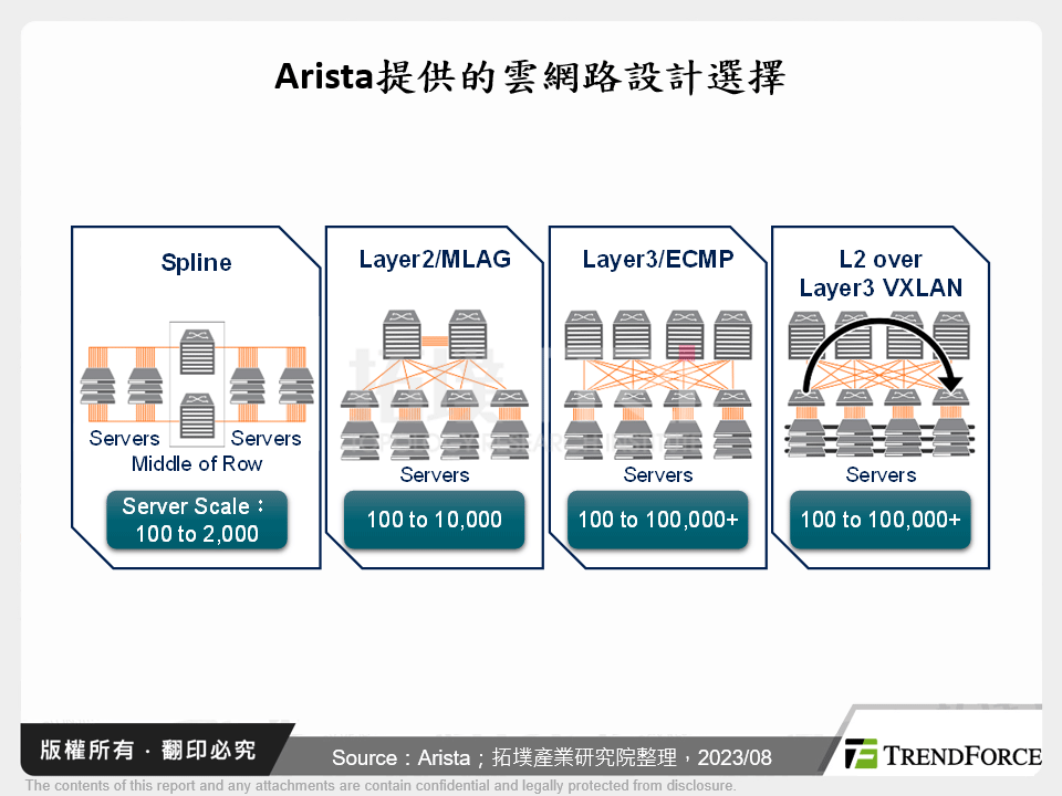 Arista提供的雲網路設計選擇