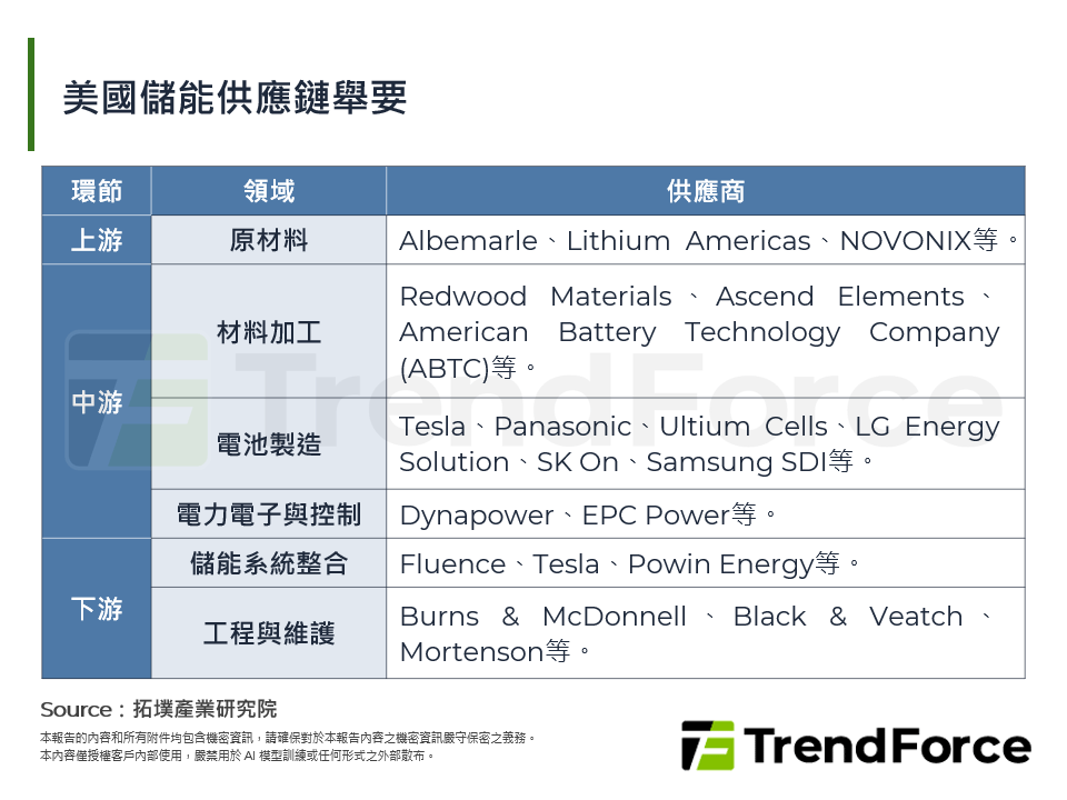 美國儲能供應鏈舉要
