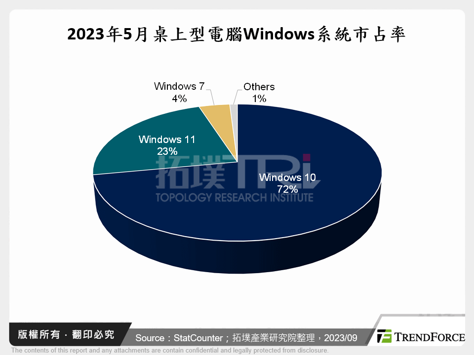 2023年5月桌上型電腦Windows系統市占率