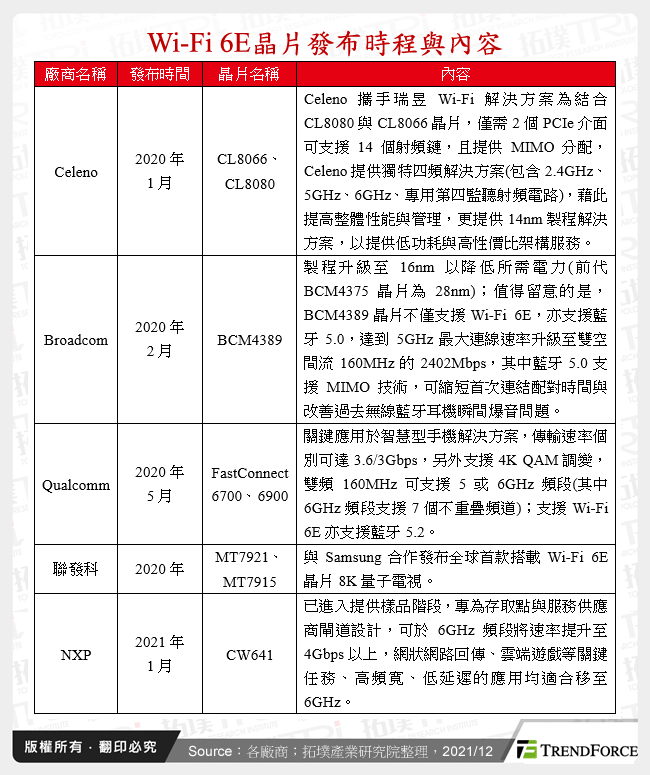 Wi-Fi 6E晶片發布時程與內容