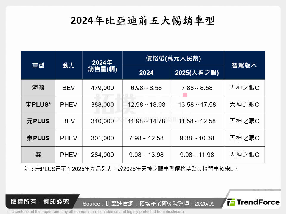 2024年比亞迪前五大暢銷車型