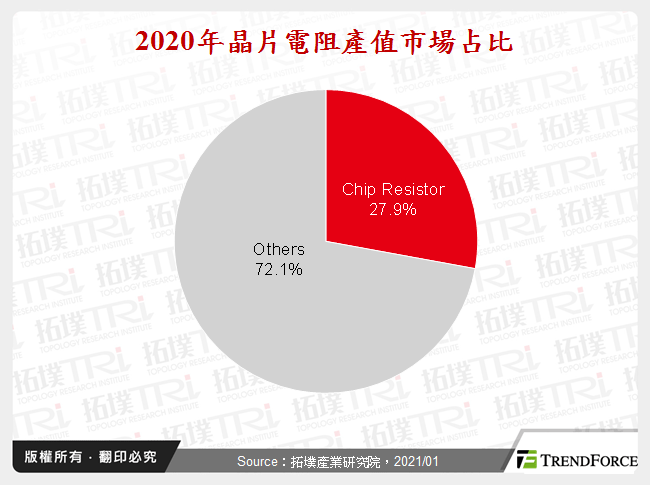 2020年晶片電阻產值市場占比