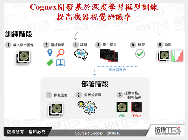 Cognex開發基於深度學習模型訓練提高機器視覺辨識率