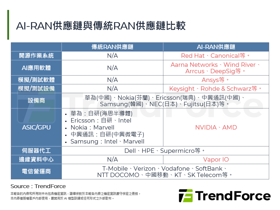 AI-RAN供應鏈與傳統RAN供應鏈比較