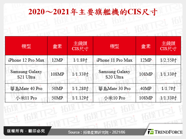 2020～2021年主要旗艦機的CIS尺寸