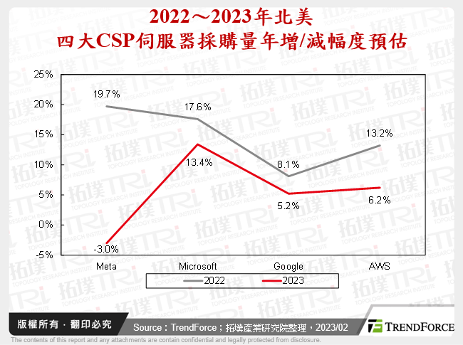 2022～2023年北美四大CSP伺服器採購量年增/減幅度預估