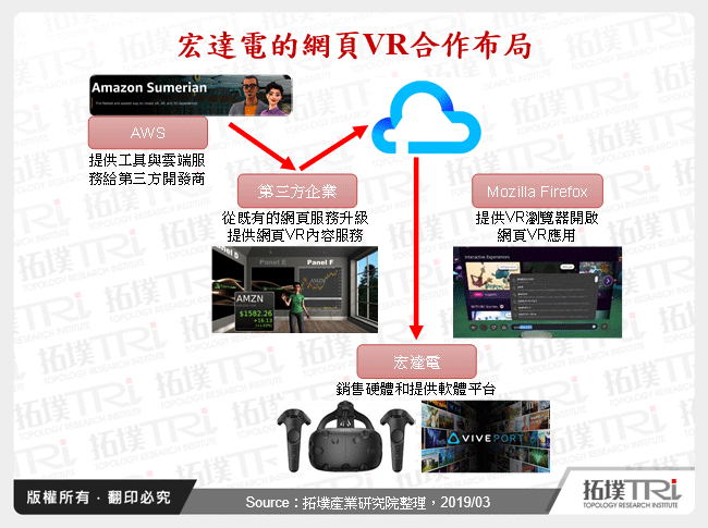 宏達電的網頁VR合作布局