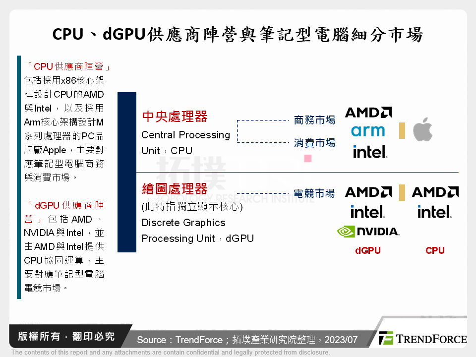 CPU、dGPU供應商陣營與筆記型電腦細分市場