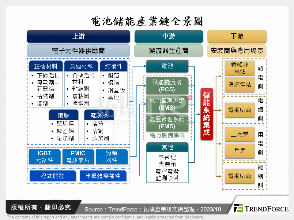 電池儲能產業鏈全景圖
