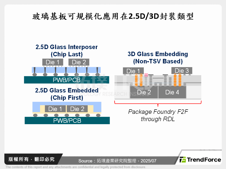 玻璃基板可規模化應用在2.5D/3D封裝類型