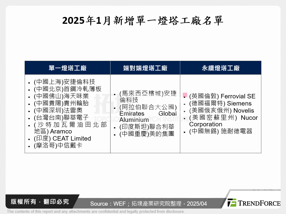2025年1月新增單一燈塔工廠名單