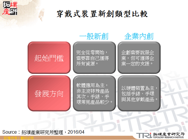 穿戴式裝置新創類型比較