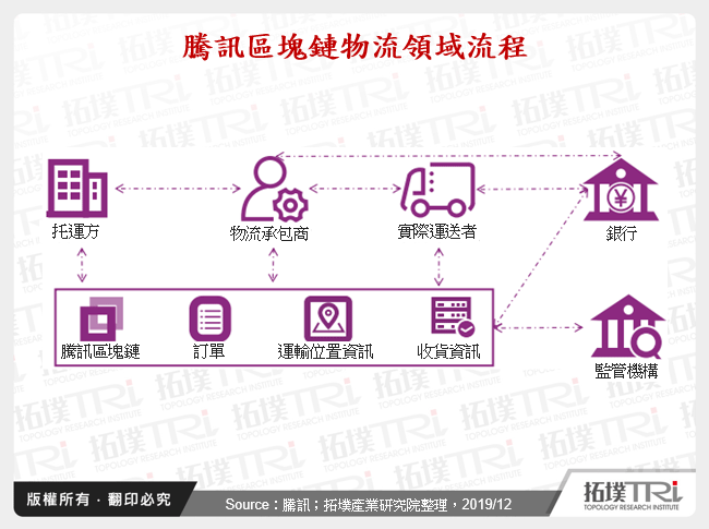 騰訊區塊鏈物流領域流程