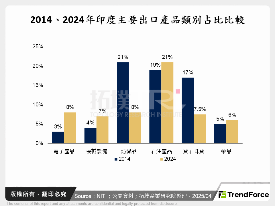 2014、2024年印度主要出口產品類別占比比較