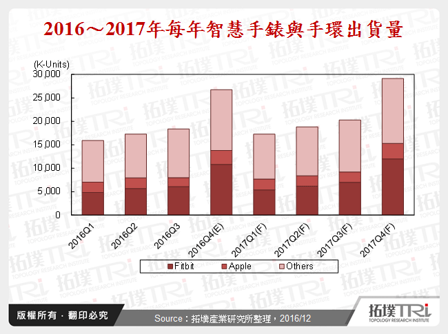 穿戴裝置產業2016年回顧與2017年展望