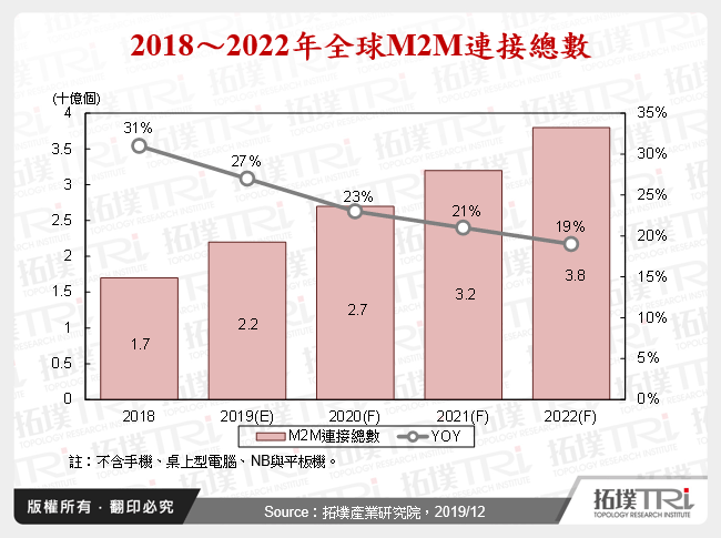 2018～2022年全球M2M連接總數