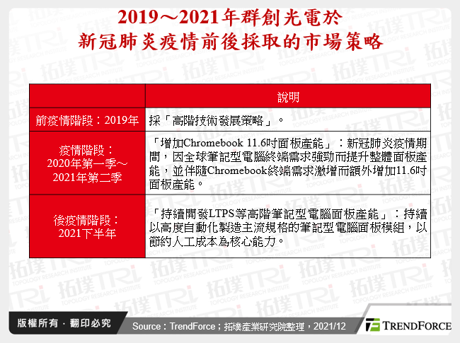 2019～2021年群創光電於新冠肺炎疫情前後採取的市場策略