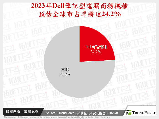 2023年Dell筆記型電腦商務機種預估全球市占率將達24.2%