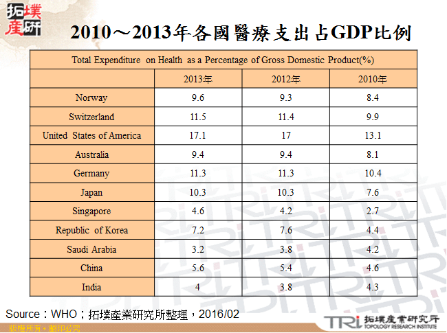 2010～2013年各國醫療支出占GDP比例