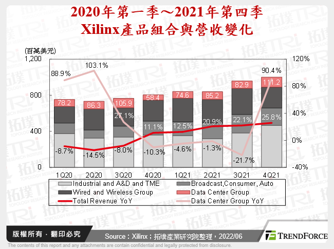 2020年第一季～2021年第四季Xilinx產品組合與營收變化