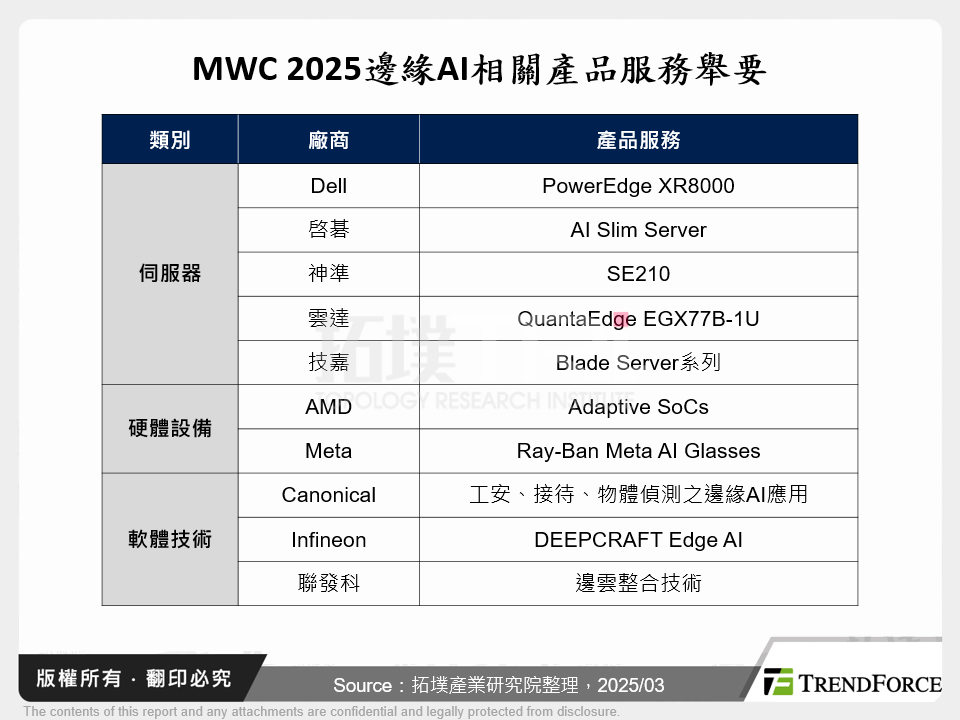 MWC 2025邊緣AI相關產品服務舉要