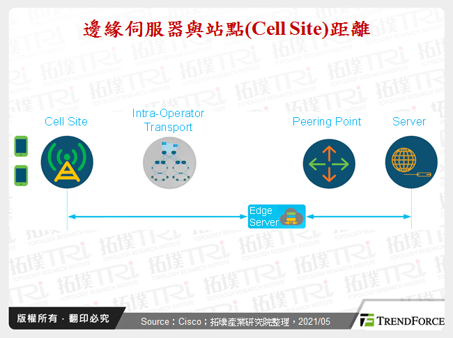 邊緣伺服器與站點(Cell Site)距離