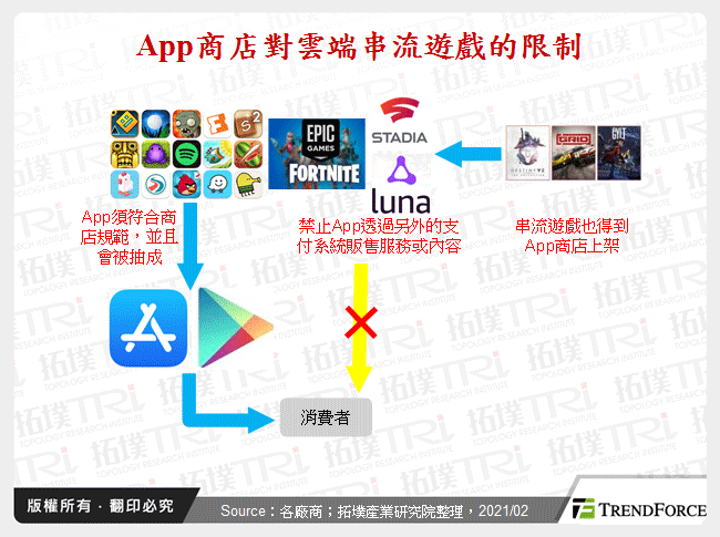 App商店對雲端串流遊戲的限制