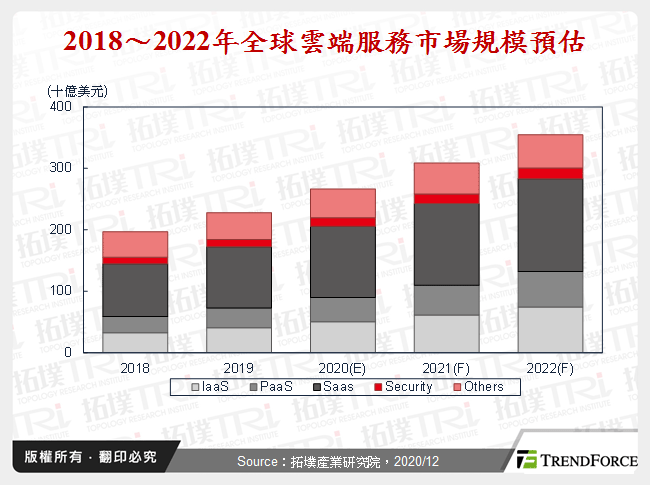 2018～2022年全球雲端服務市場規模預估