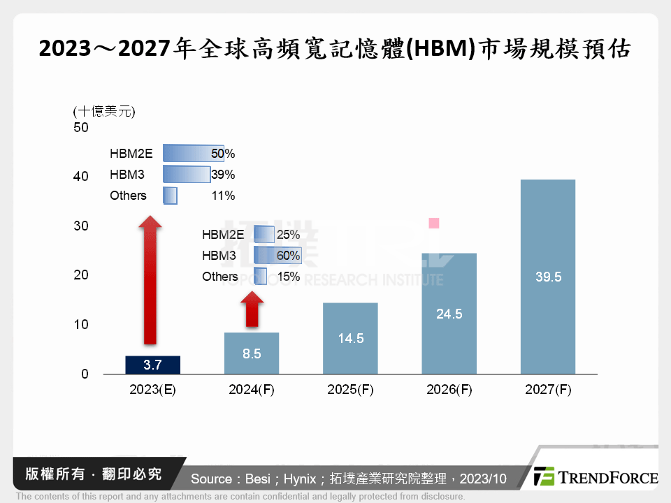 2023～2027年全球高頻寬記憶體(HBM)市場規模預估